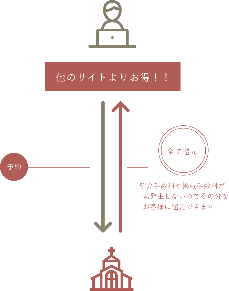 公式ホームページで予約すると